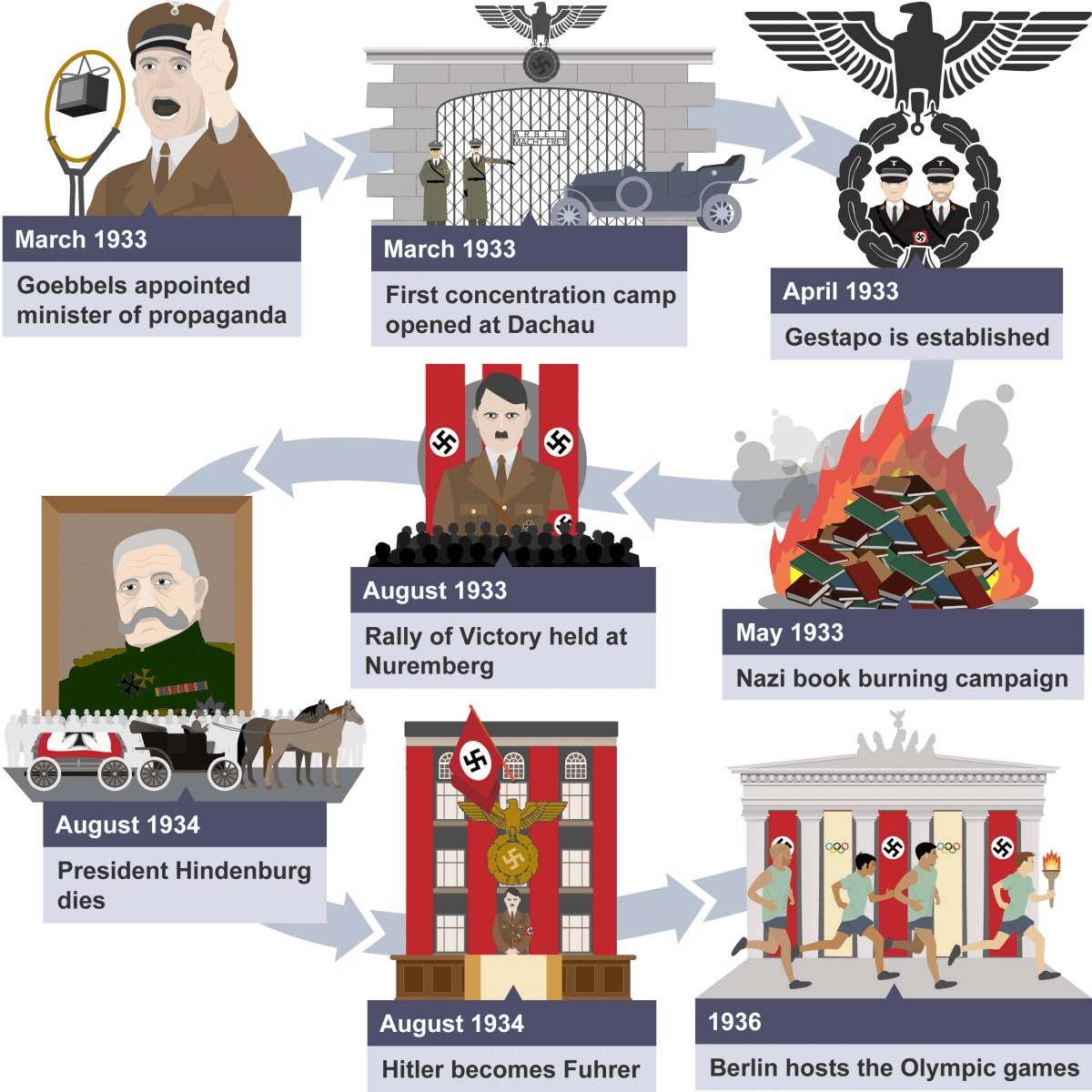 Nazi Germany (19331939) a2levellevelrevision, historygcselevel